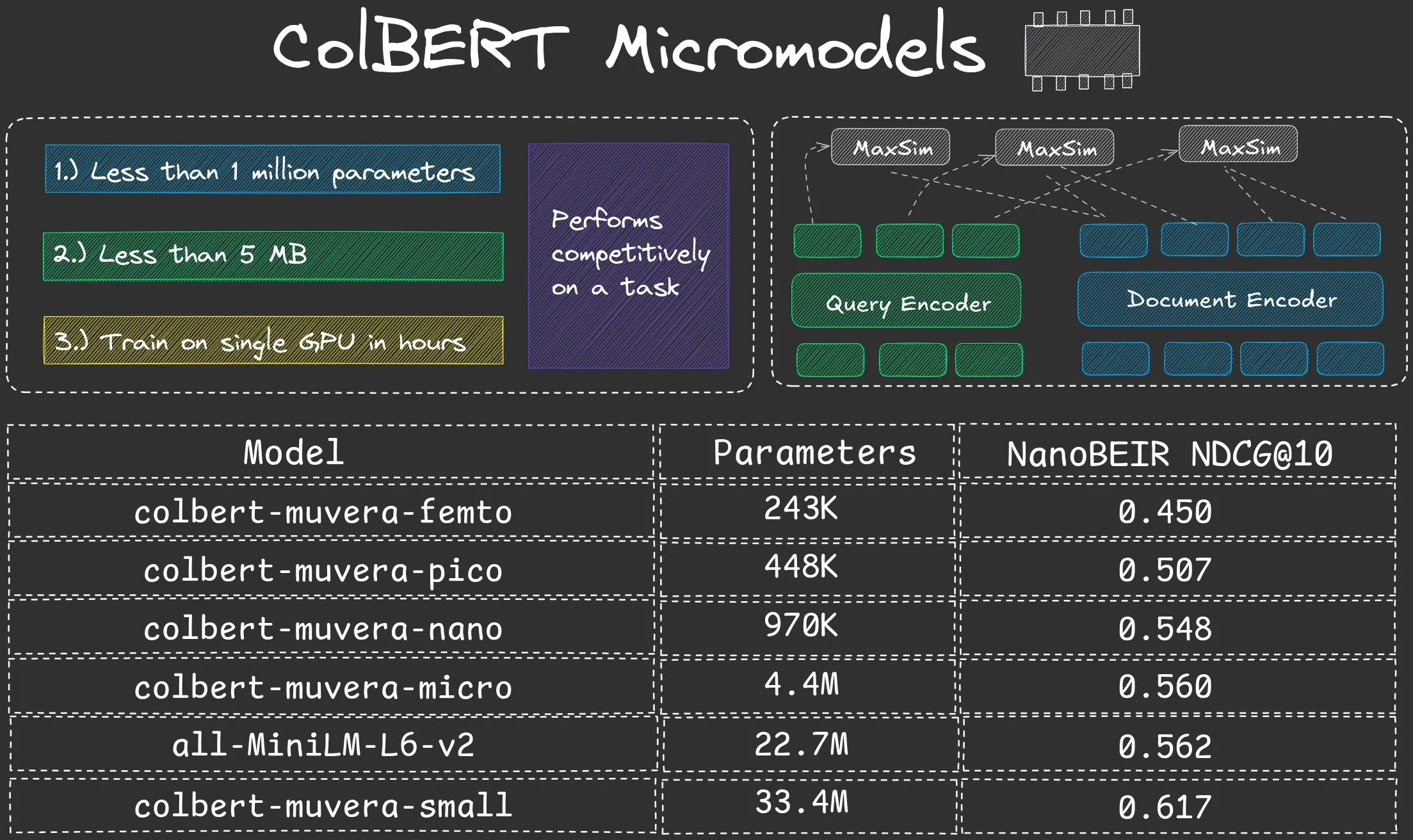 NeuML Releases ColBERT Nano Series of Micro Models, Under One Million Parameters