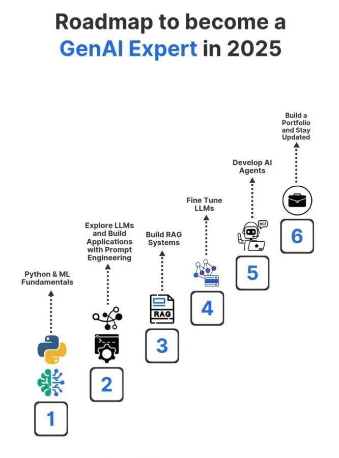 Hoja de ruta de aprendizaje para expertos en AI generativa 2025