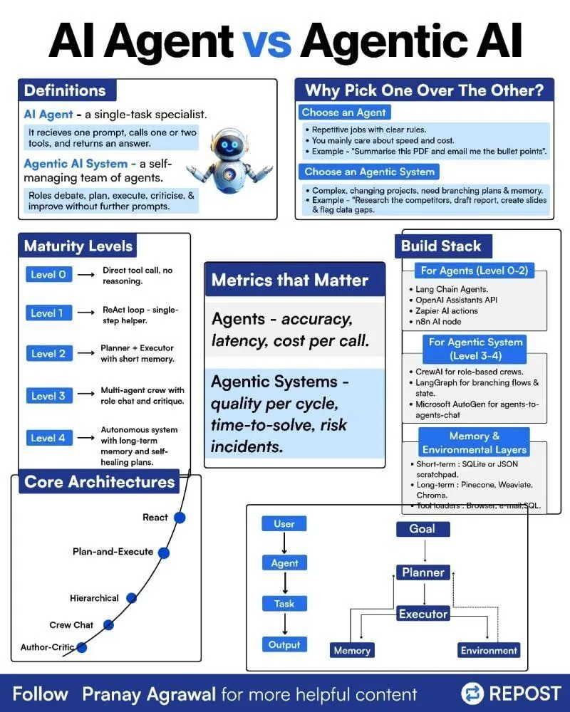 Diferencias entre AI Agents y Agentic AI