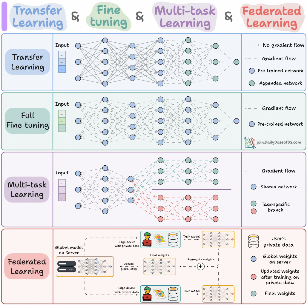 Paradigmas de entrenamiento de modelos de AI