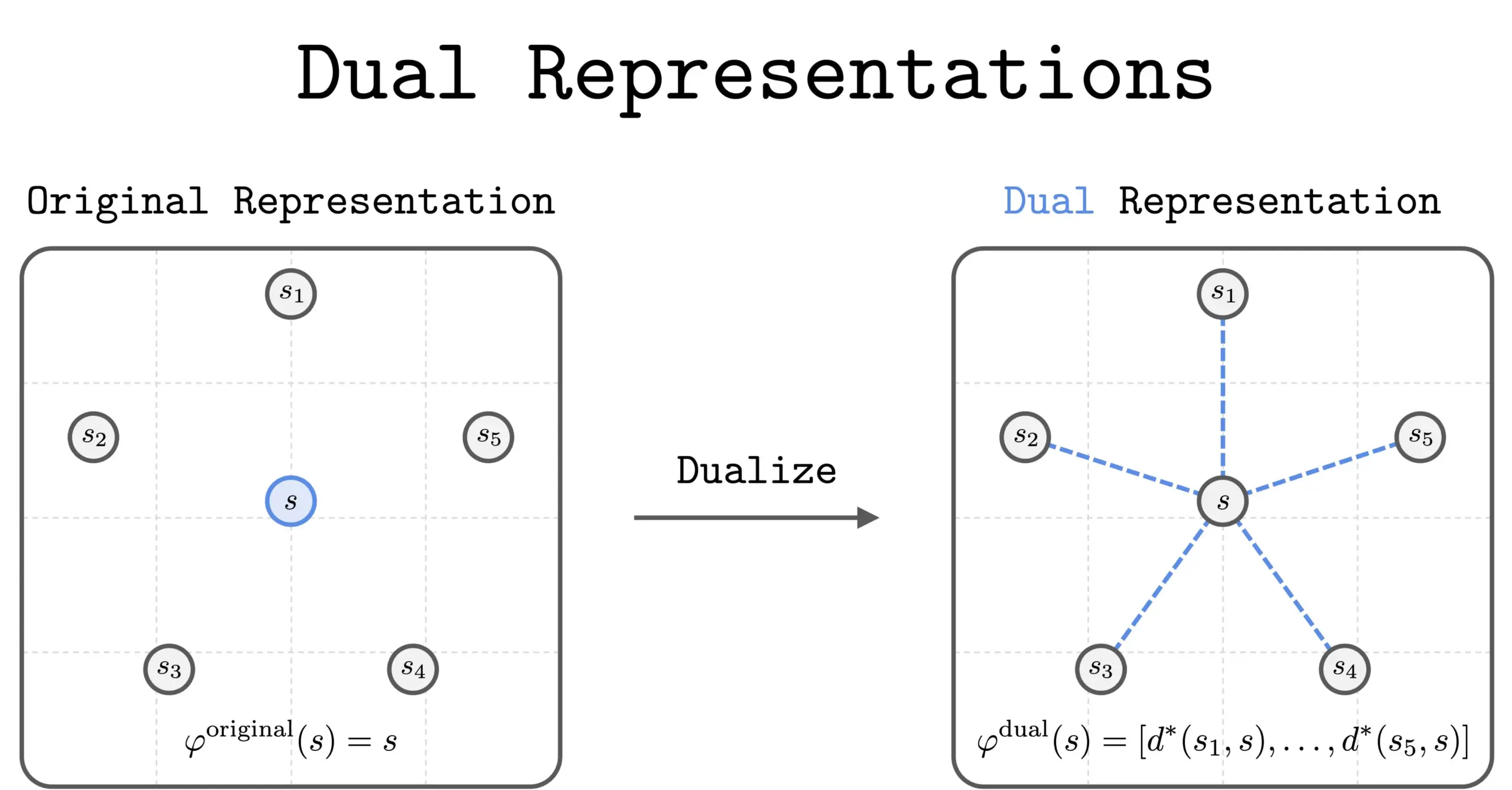 Nuevo método de "representación dual" en RL