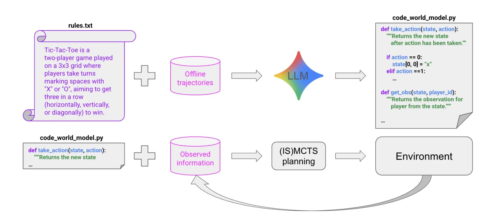 Construcción de modelos del mundo mediante síntesis de código impulsada por LLM