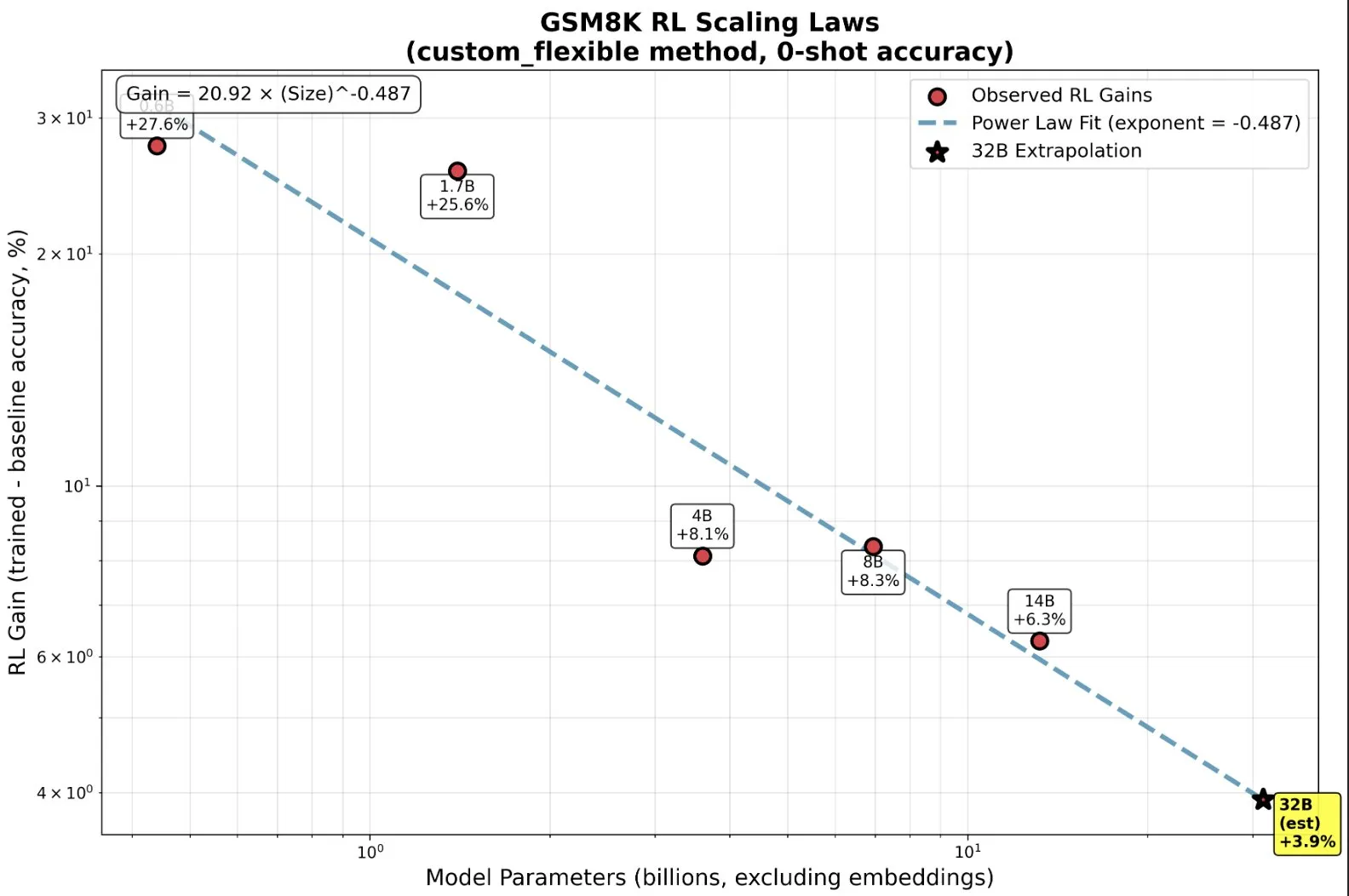 Entrenamiento de modelos pequeños con RL: Capacidades emergentes más allá del pre-entrenamiento