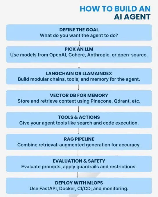 AI/GenAI/ML/LLM Core Concepts and Learning Paths
