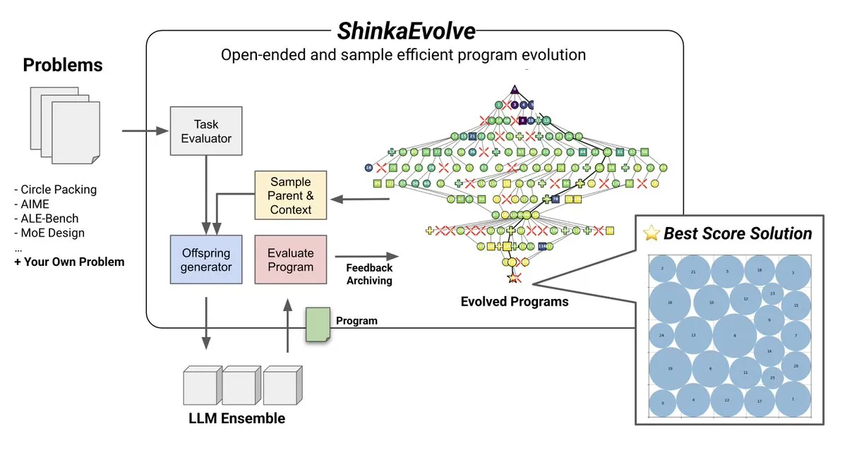 ShinkaEvolve: Open-Source LLM-Driven Program Evolution Method