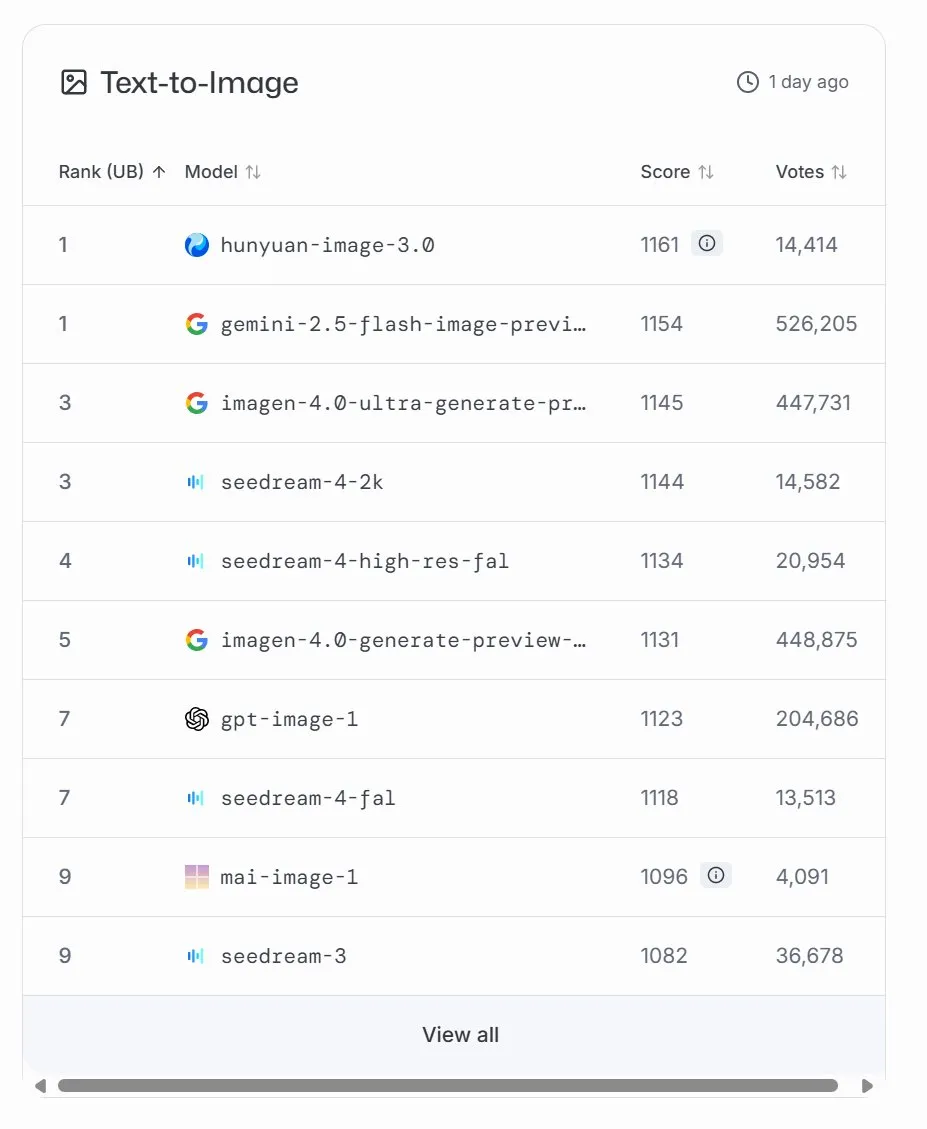 微软推出MAI-Image-1图像生成模型,LMArena排名第九