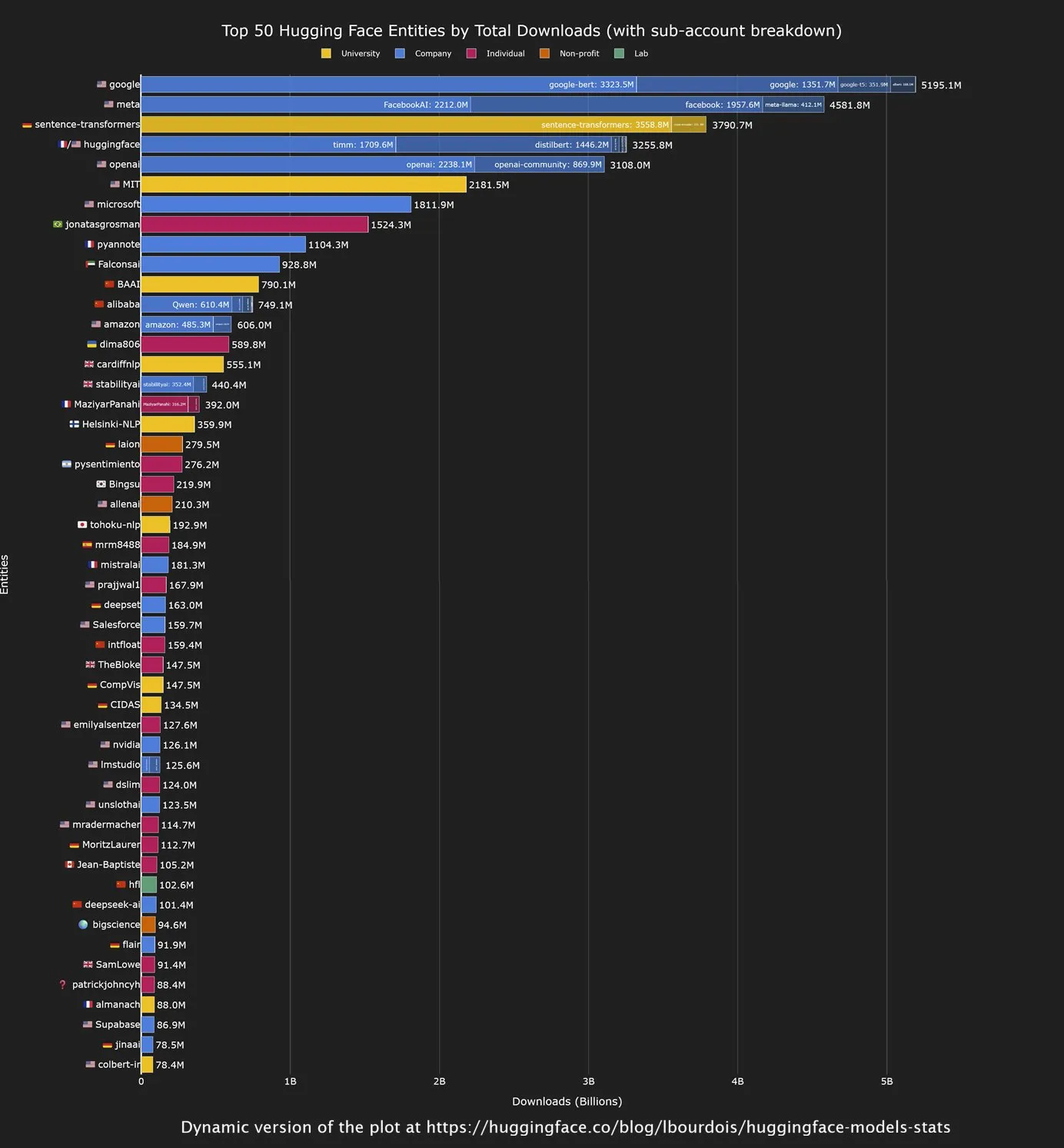 中国开源模型在Hugging Face下载量领先,Google成最大贡献者