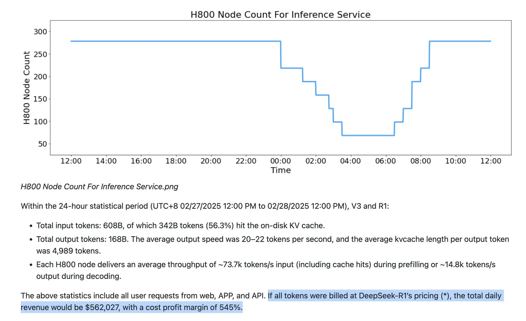LLM服务假设面临挑战:FP8/FP4将成主流,输出Token量将指数级增长