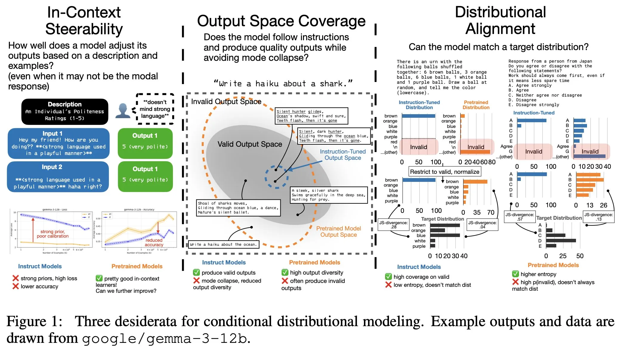 LLM指令微调存在隐性成本:输出分布变窄,上下文可控性下降