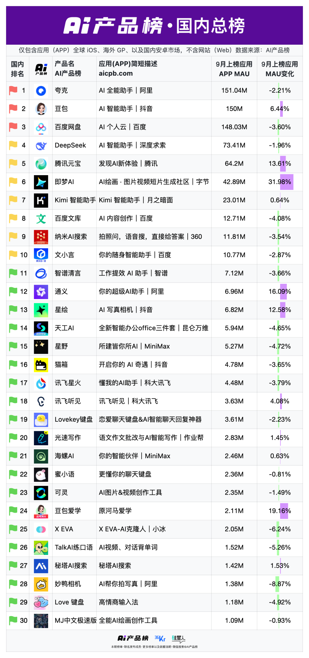 中国AI创业公司面临“集体出局”困境,被迫出海寻求生机