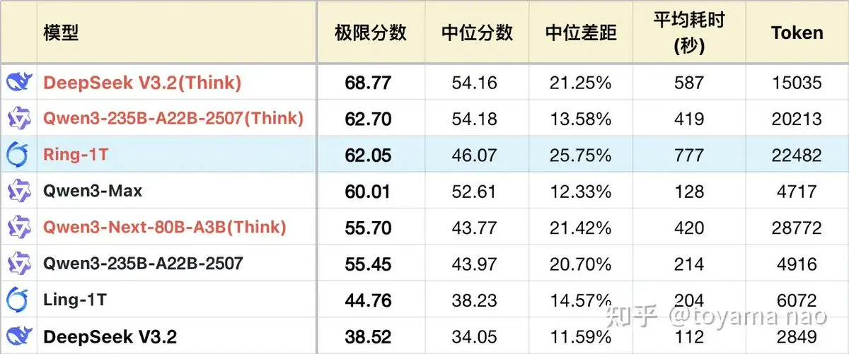 Ant Groupが1兆パラメータモデルRing-1Tをオープンソース化