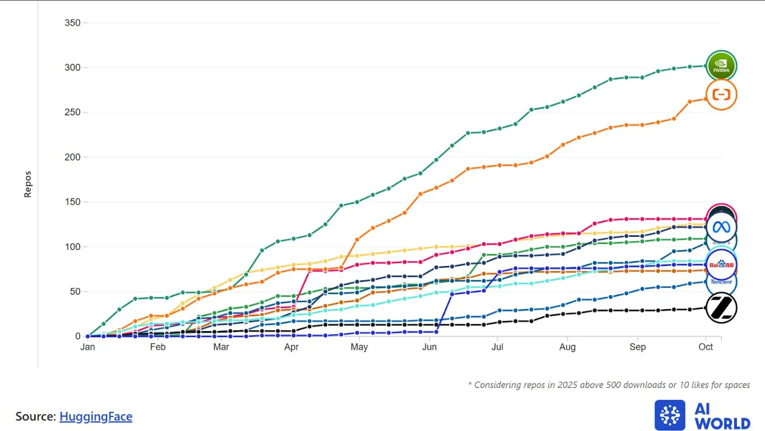 Some interesting insights on open models/repos