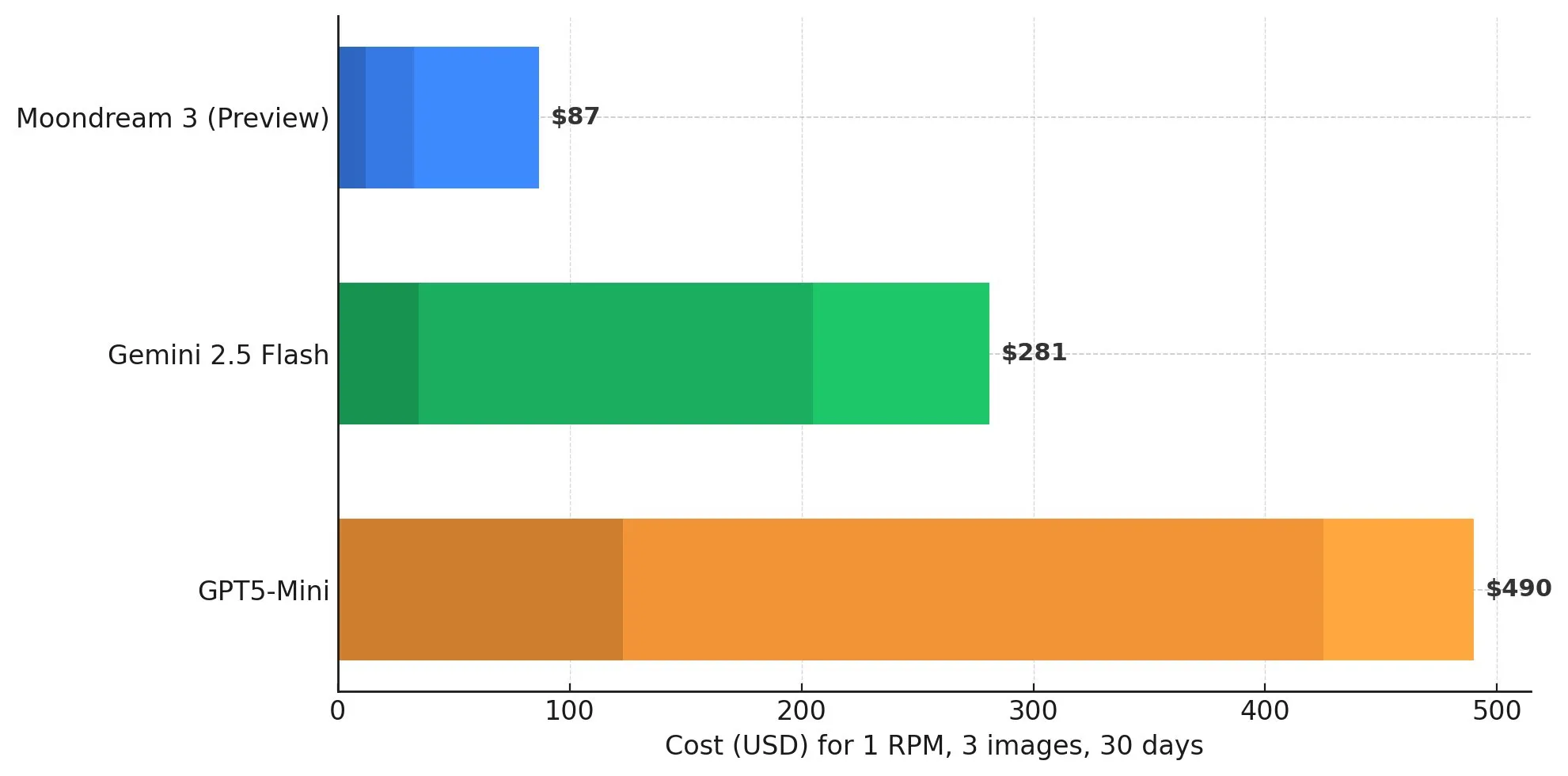 Moondream Cloud is here.
