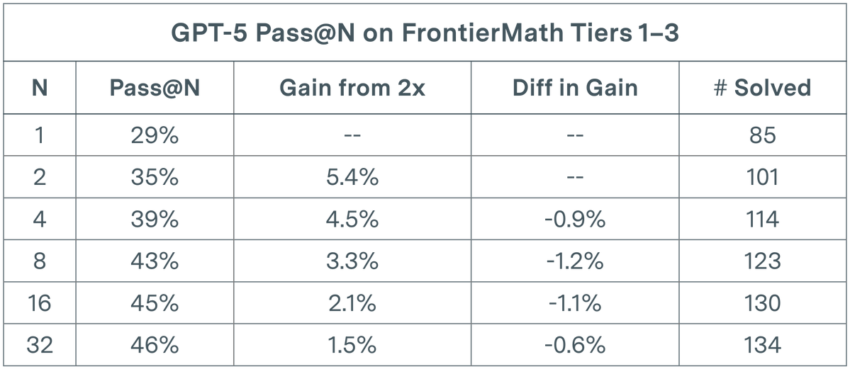LLM evaluation faces bottleneck: Diminishing returns for GPT-5 in math tasks