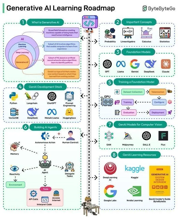 AI Learning Resources Overview: From History to Frontier Technology Roadmaps