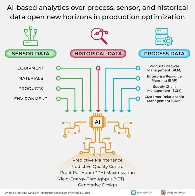 AI in industrial production: Analysis and optimization applications