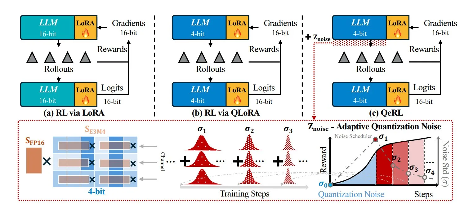 NVIDIAがQeRL強化学習手法を発表、より高速で軽量な計算を実現