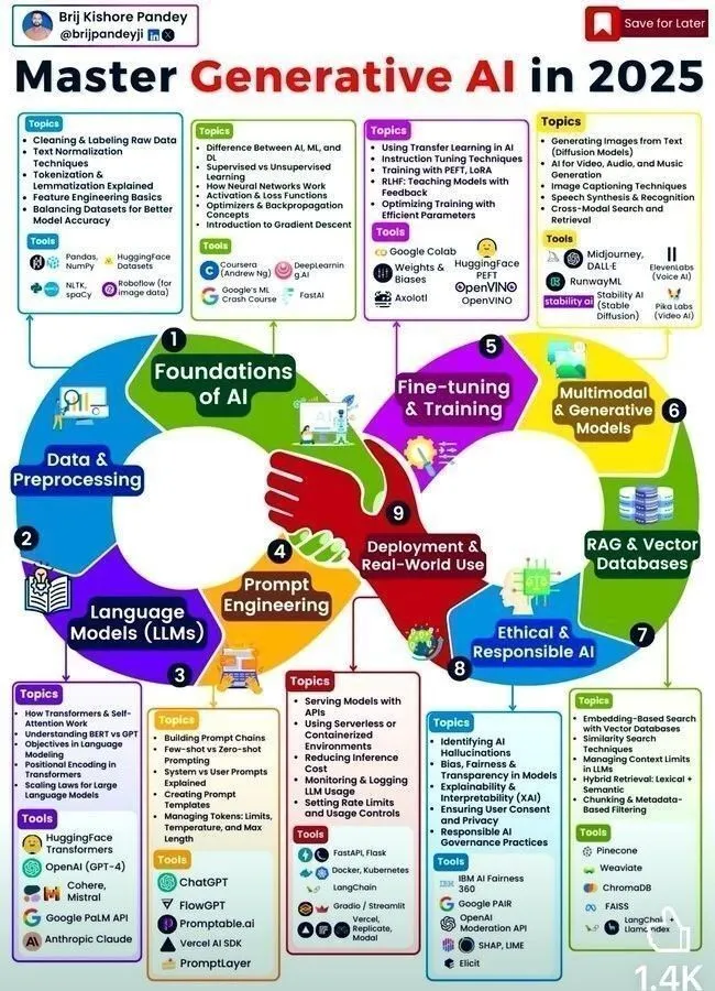 生成AI学習ロードマップが公開、開発者の最先端技術習得を支援