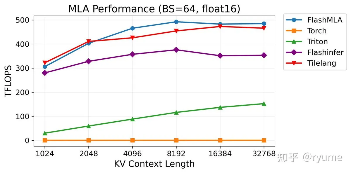 TileLang：高効率AIプログラミング言語、カスタム高性能AI演算子開発を簡素化