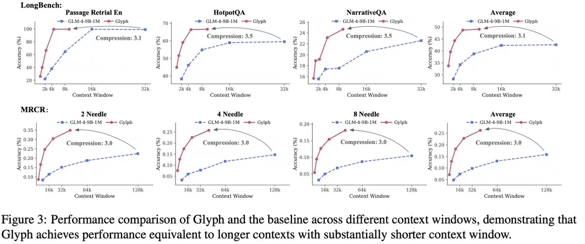 Glyph: Scaling Context Windows via Visual-Text Compression