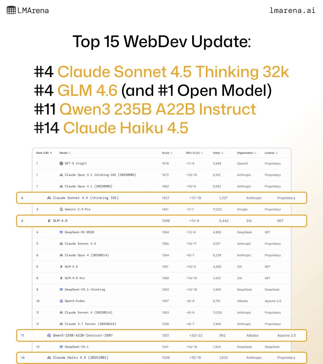 WebDev Arena leaderboard