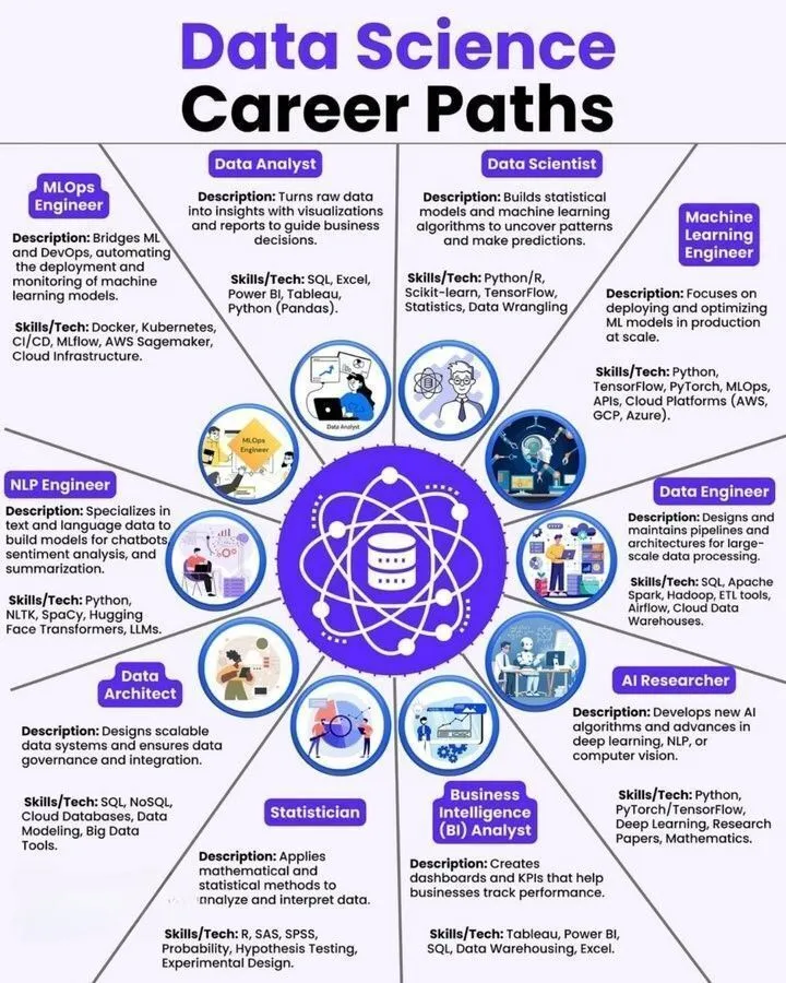 #DataScience Career Path