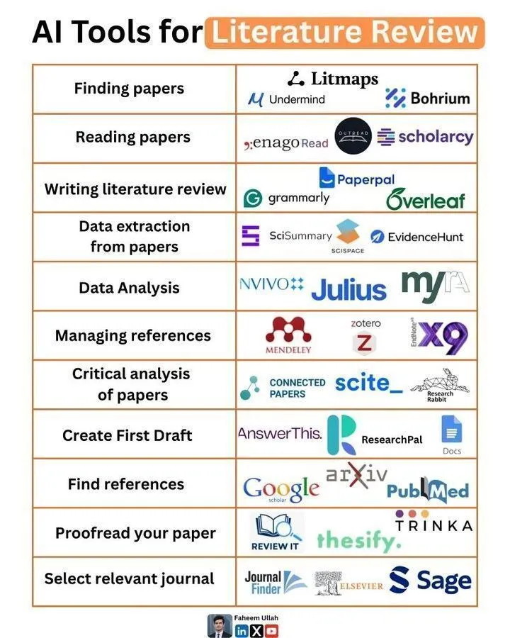 AI Tools for Literature Review