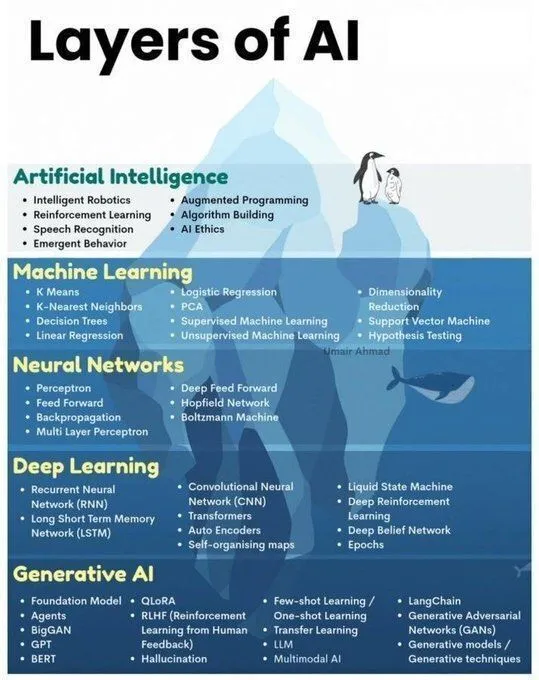 Layers of #AI