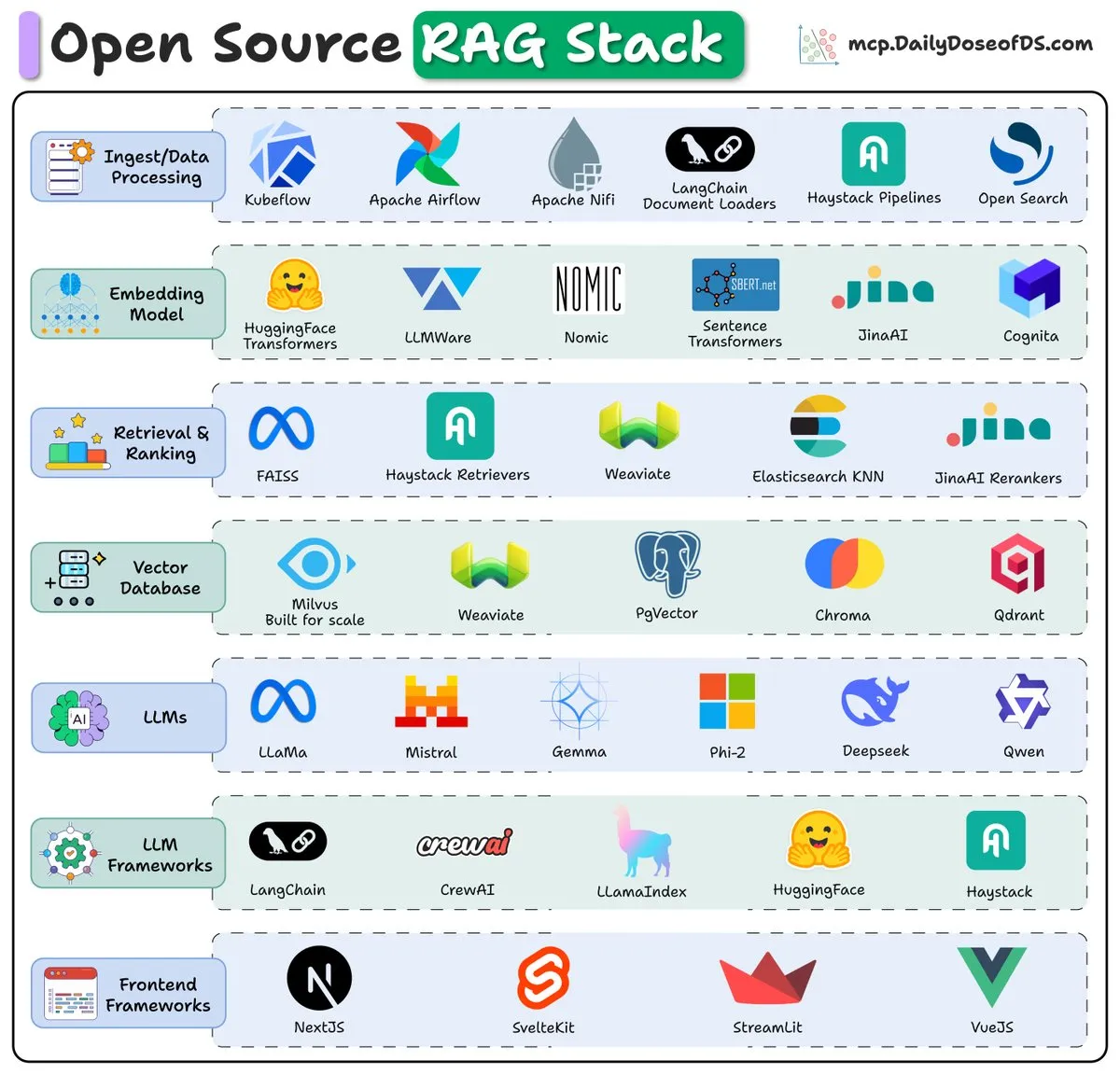 open-source RAG stack