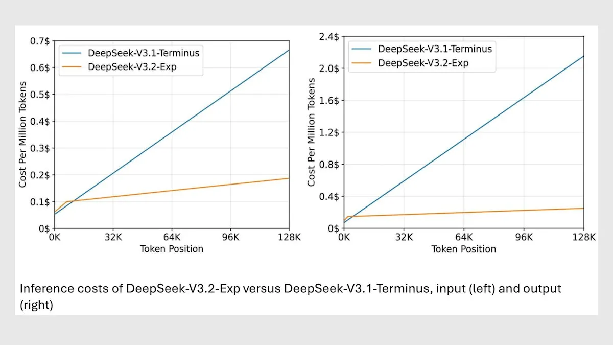 DeepSeek MoE 模型 V3.2 优化长上下文推理