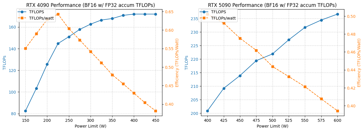 4090/5090 GPU 功耗与性能优化分析