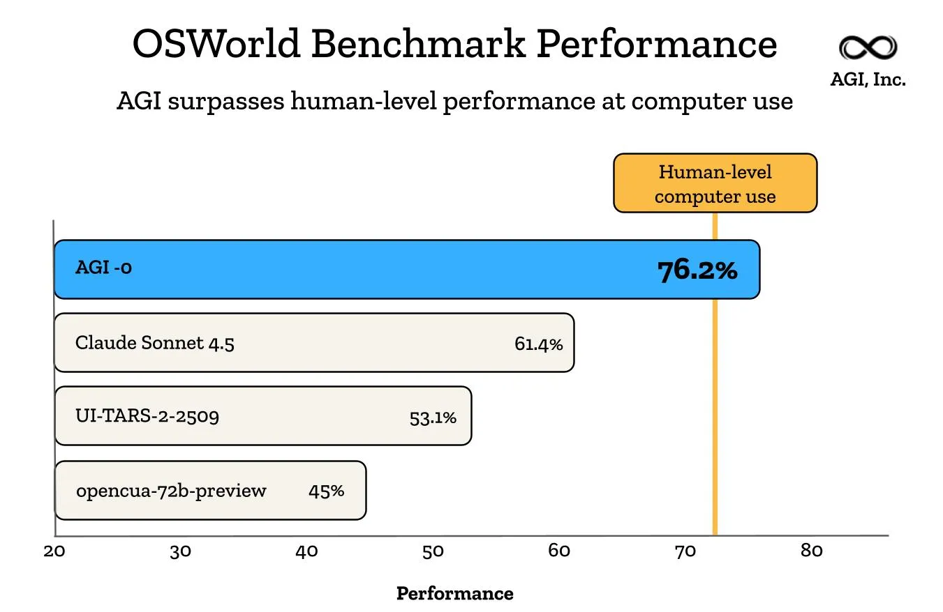 AGI Inc. agi-0 agent achieves superhuman performance at computer use.