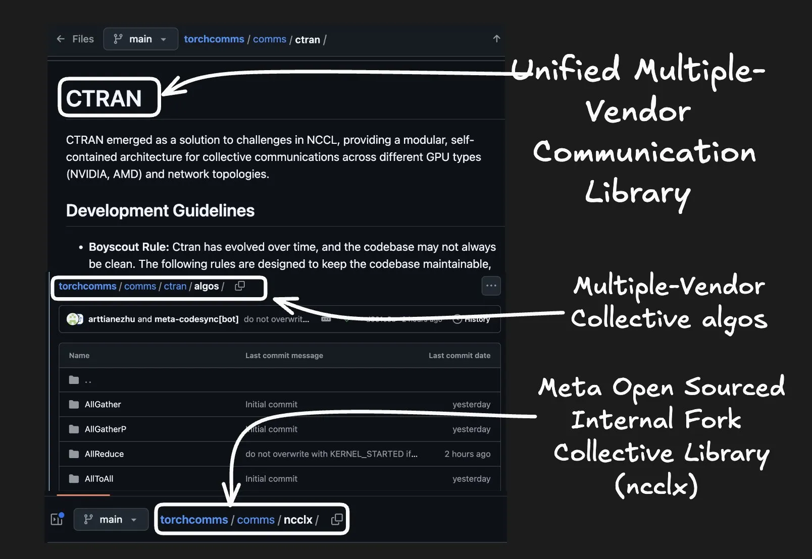 Meta has open sourced their CTran library that natively works with AMD & NVIDIA GPUs 🚀.