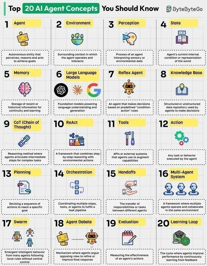Top 20 #AI Agent Concepts You Should Know