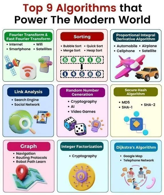 Top 9 #Algorithms that Power the Modern World
