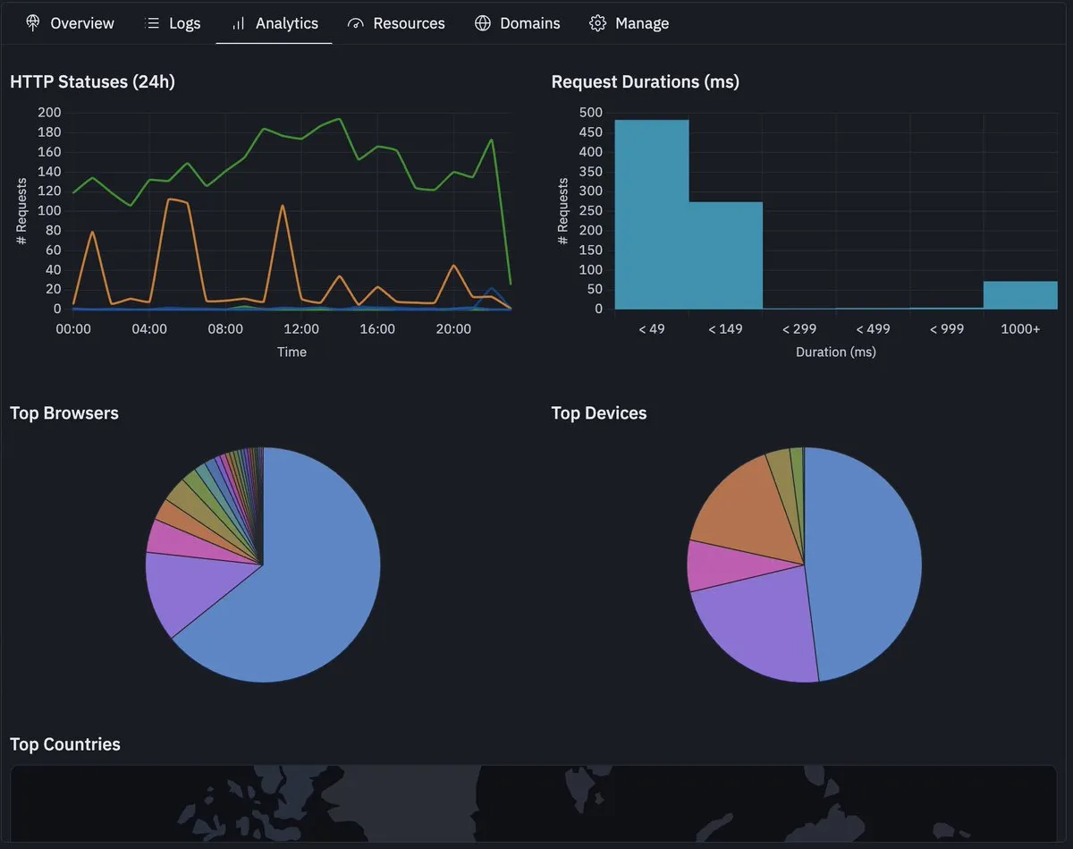Don't think many users know this: Replit comes with an analytics dashboard that has lots of useful info