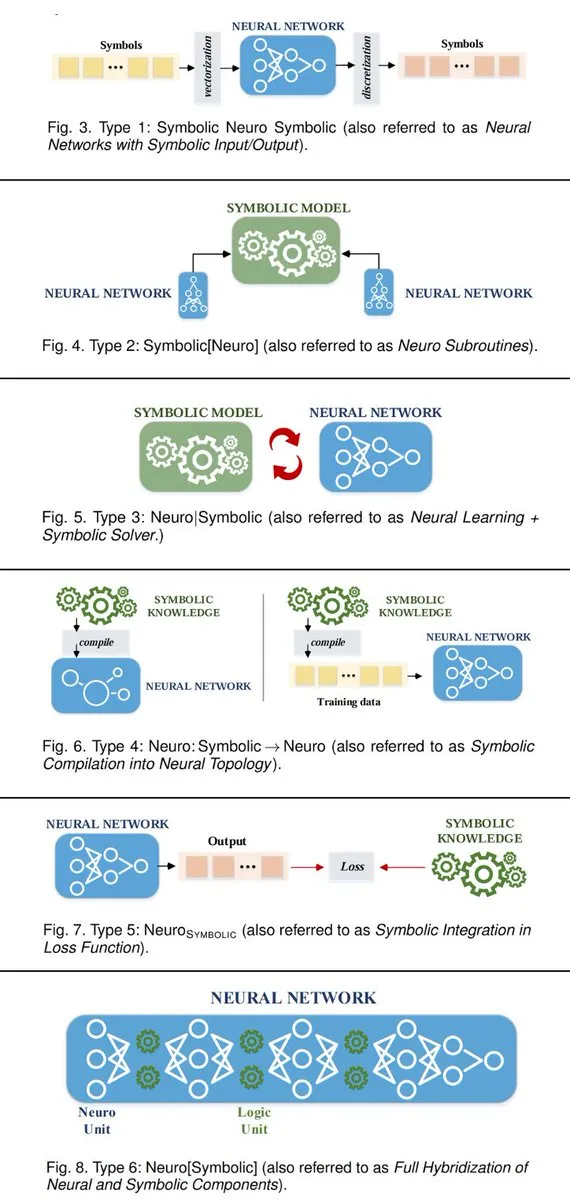 Six Ways to Connect Neuro-Symbolic AI
