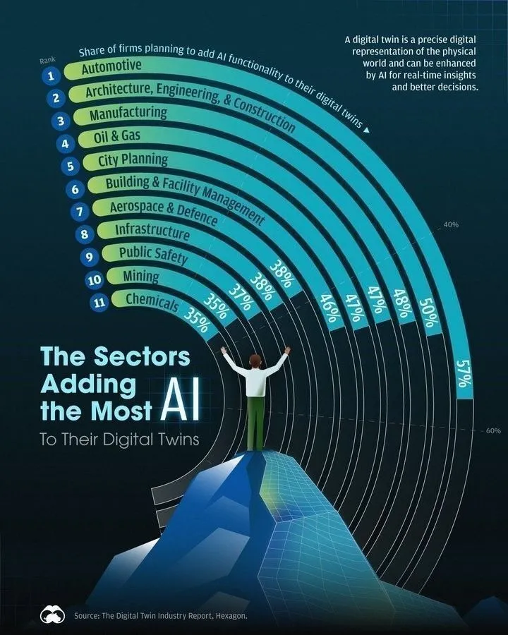 Industry Trends in AI and Digital Twin Integration