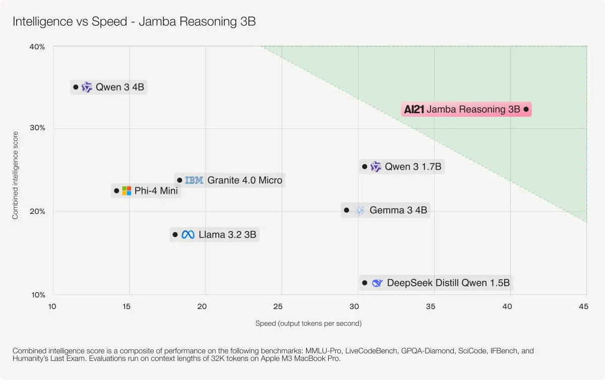 AI21 Labs发布Jamba Reasoning 3B模型