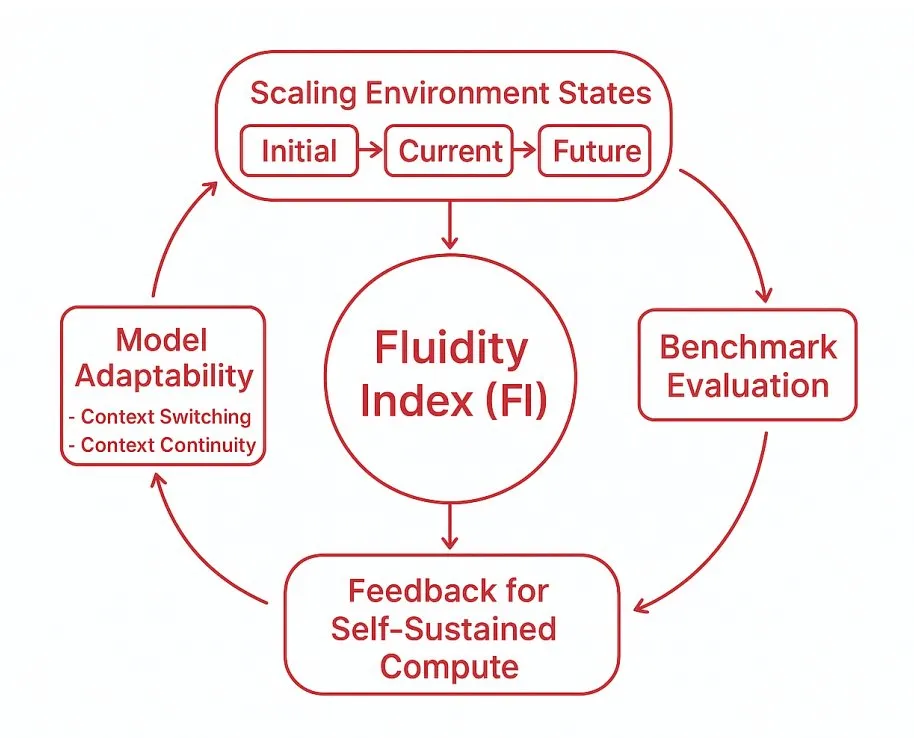 AI智能系统评估新指标Fluidity Index (FI)发布