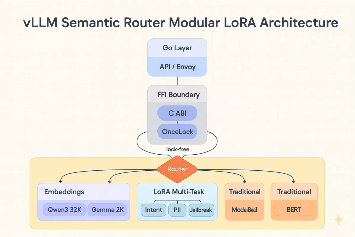 vLLM Semantic Router发布新功能,提升LLM推理效率与并发性
