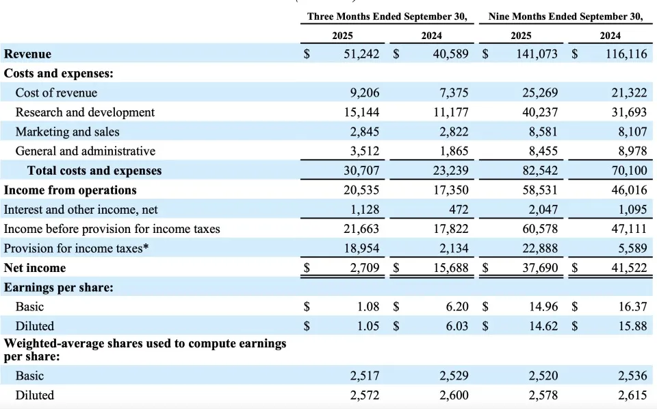 Meta Q3财报与AI投资