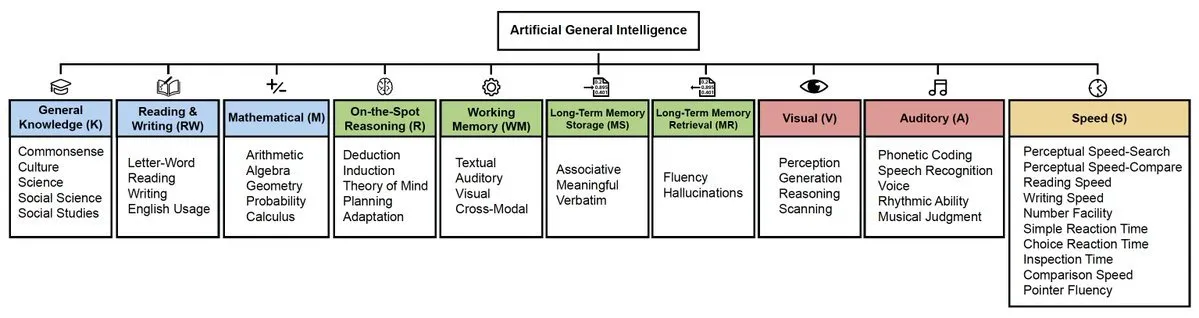 AGI定义与发展路径