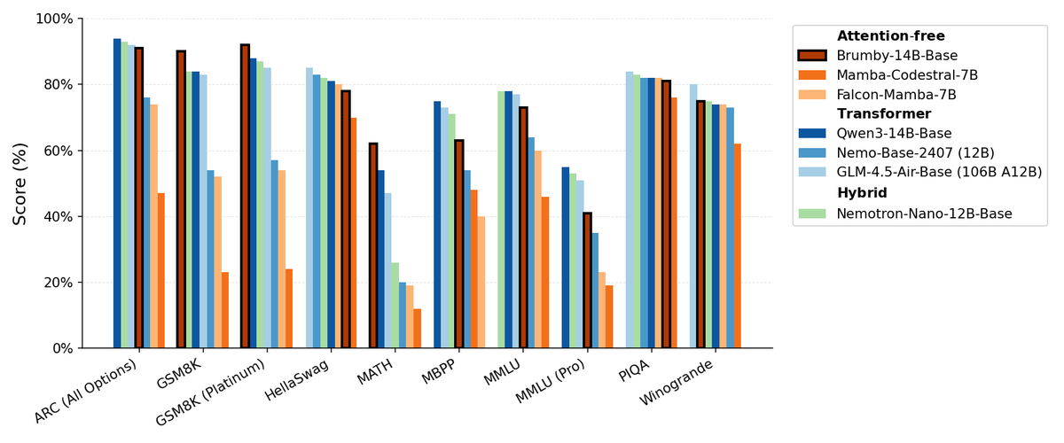 Manifest AI发布Brumby-14B-Base,探索无注意力基础模型