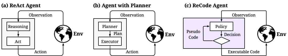 ReCode:统一规划与行动,实现AI代理决策粒度动态控制
