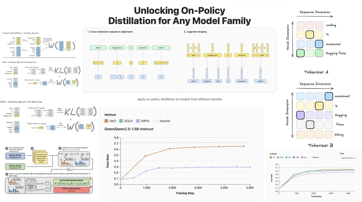 Hugging Face发布On-Policy Logit Distillation,支持跨模型蒸馏