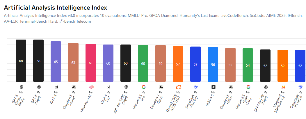 AI开源生态与专有模型竞争加剧