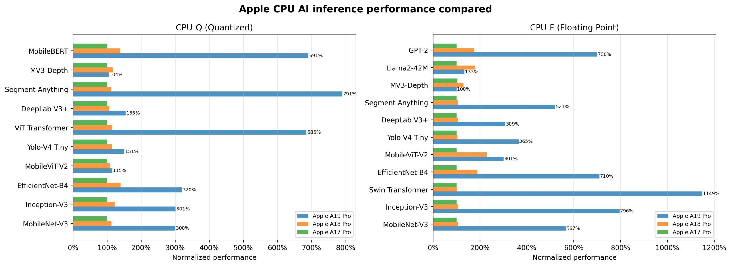 Apple A19 CPU AI加速