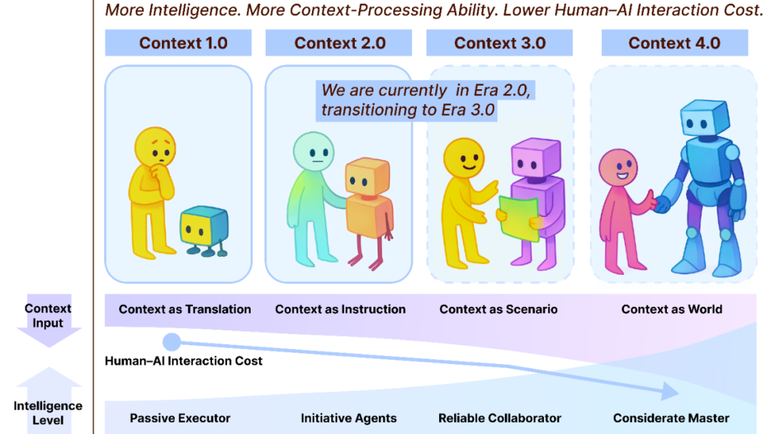 Context Engineering 2.0：30年演化之路