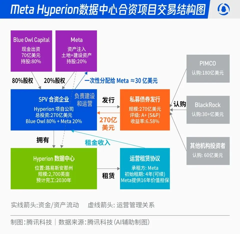 Meta 270亿美元Hyperion数据中心合资项目